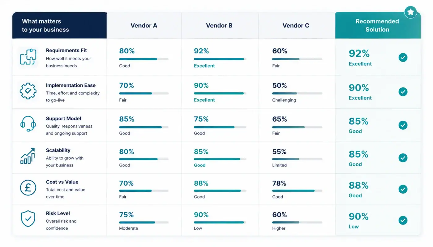Software comparison matrix evaluating vendors by requirements fit, implementation, support, scalability, cost, and risk to identify the best software solution