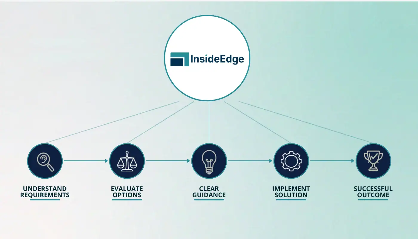 Process infographic showing the InsideEdge approach: understand requirements, evaluate software options, provide clear guidance, implement the chosen solution, and deliver a successful business outcome.