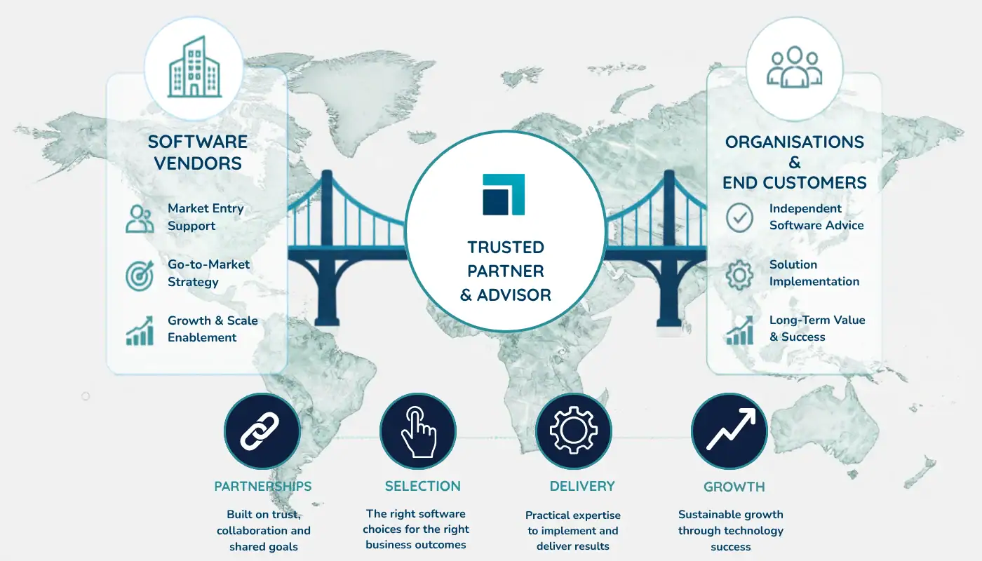 Infographic showing InsideEdge Solutions as a trusted partner connecting software vendors with organisations and end customers through partnerships, software selection, implementation, delivery and growth support.