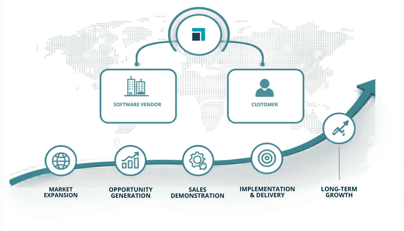 Diagram showing how InsideEdge works with software vendor partners from market expansion and opportunity generation through sales demonstrations, implementation, delivery and long-term growth.