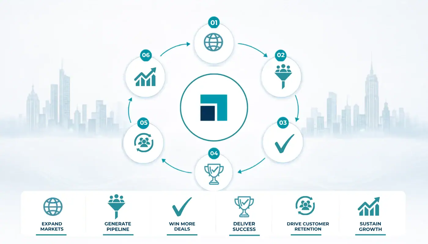 Reseller partnership framework showing market expansion, pipeline generation, increased sales, customer success, customer retention, and sustainable business growth