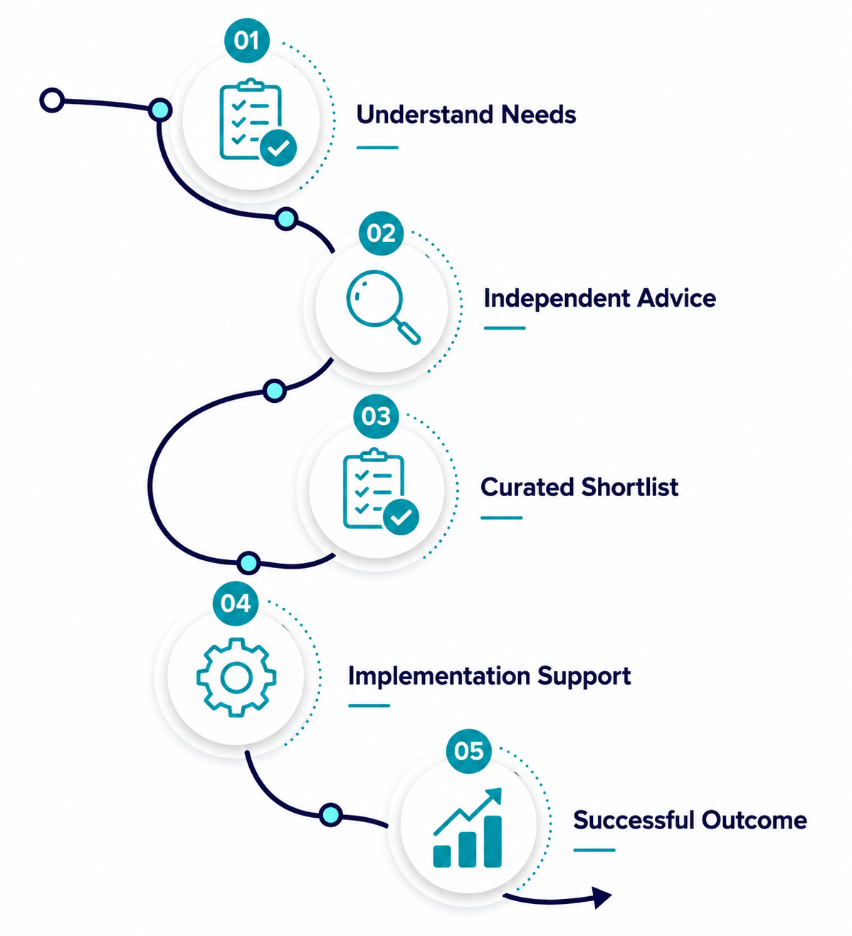 implementation