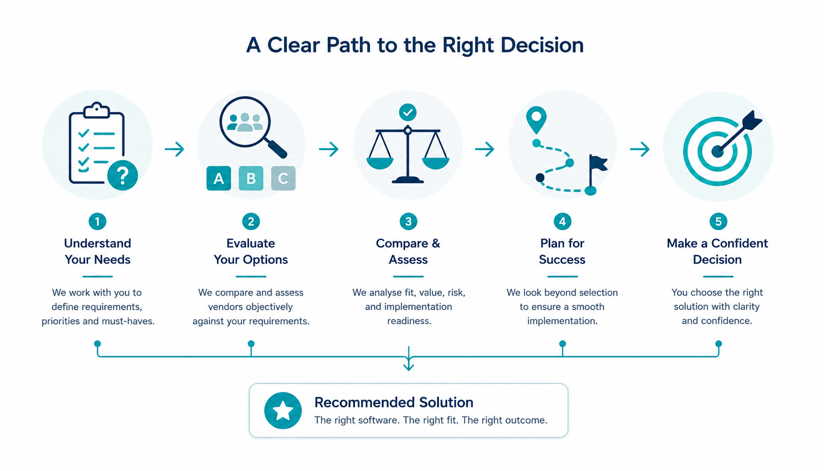 clear path decision