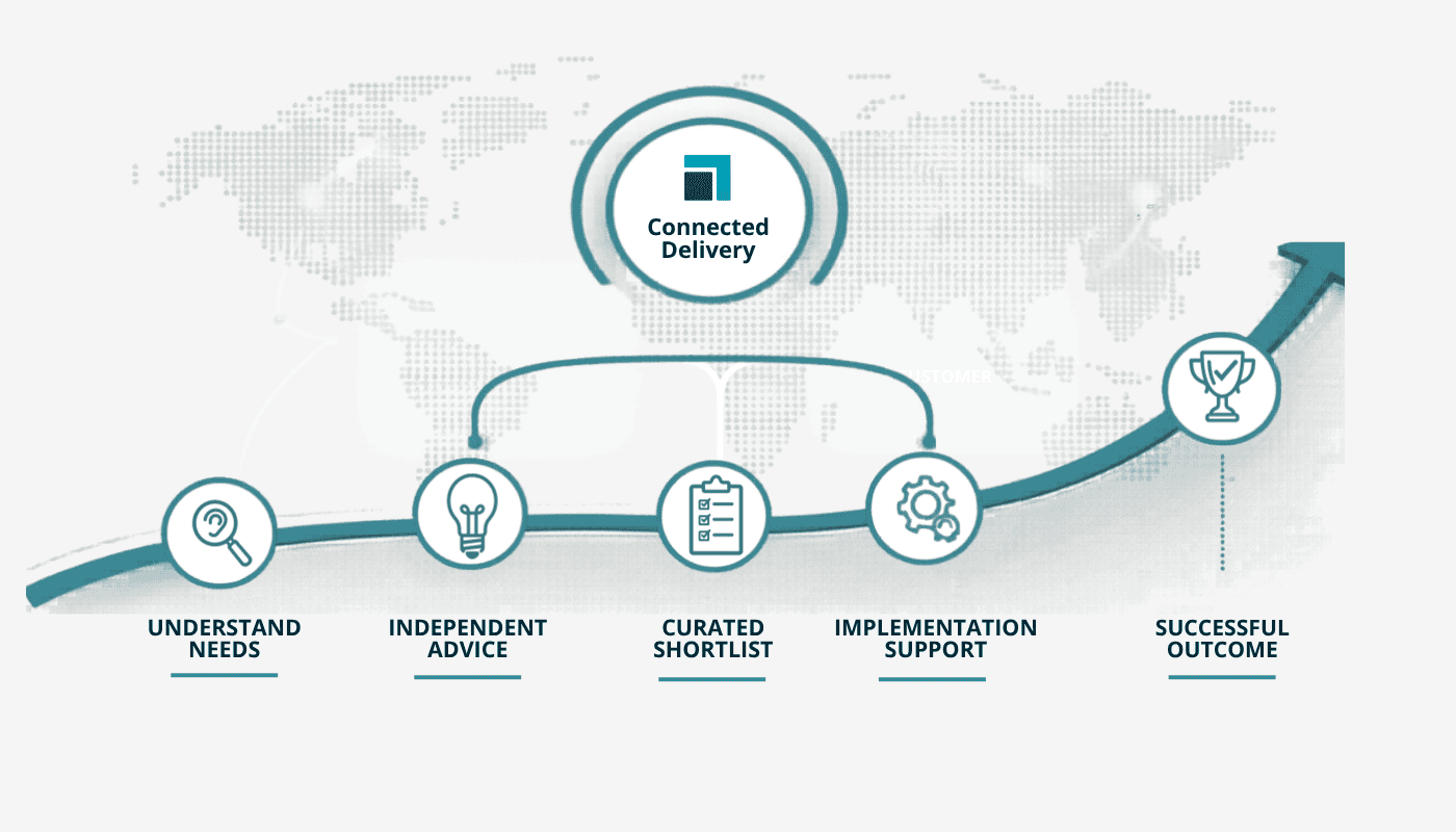 Infographic illustrating the InsideEdge partner solutions journey from understanding business needs and independent advice to a curated software shortlist, implementation support, connected delivery, and a successful outcome