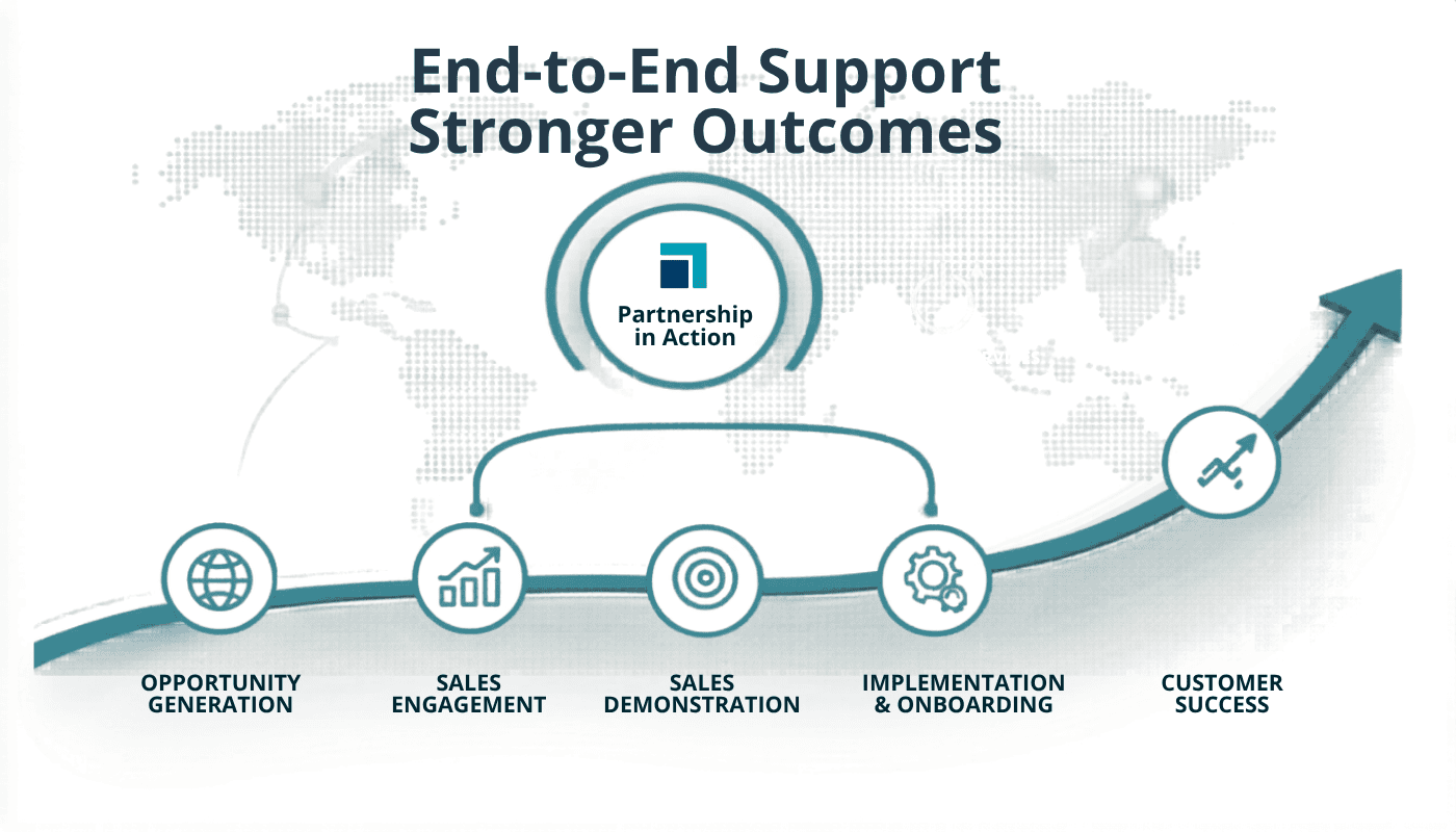 Infographic showing the end-to-end reseller partnership process for software vendors, from opportunity generation and sales engagement through demonstrations, implementation, onboarding and long-term customer success.