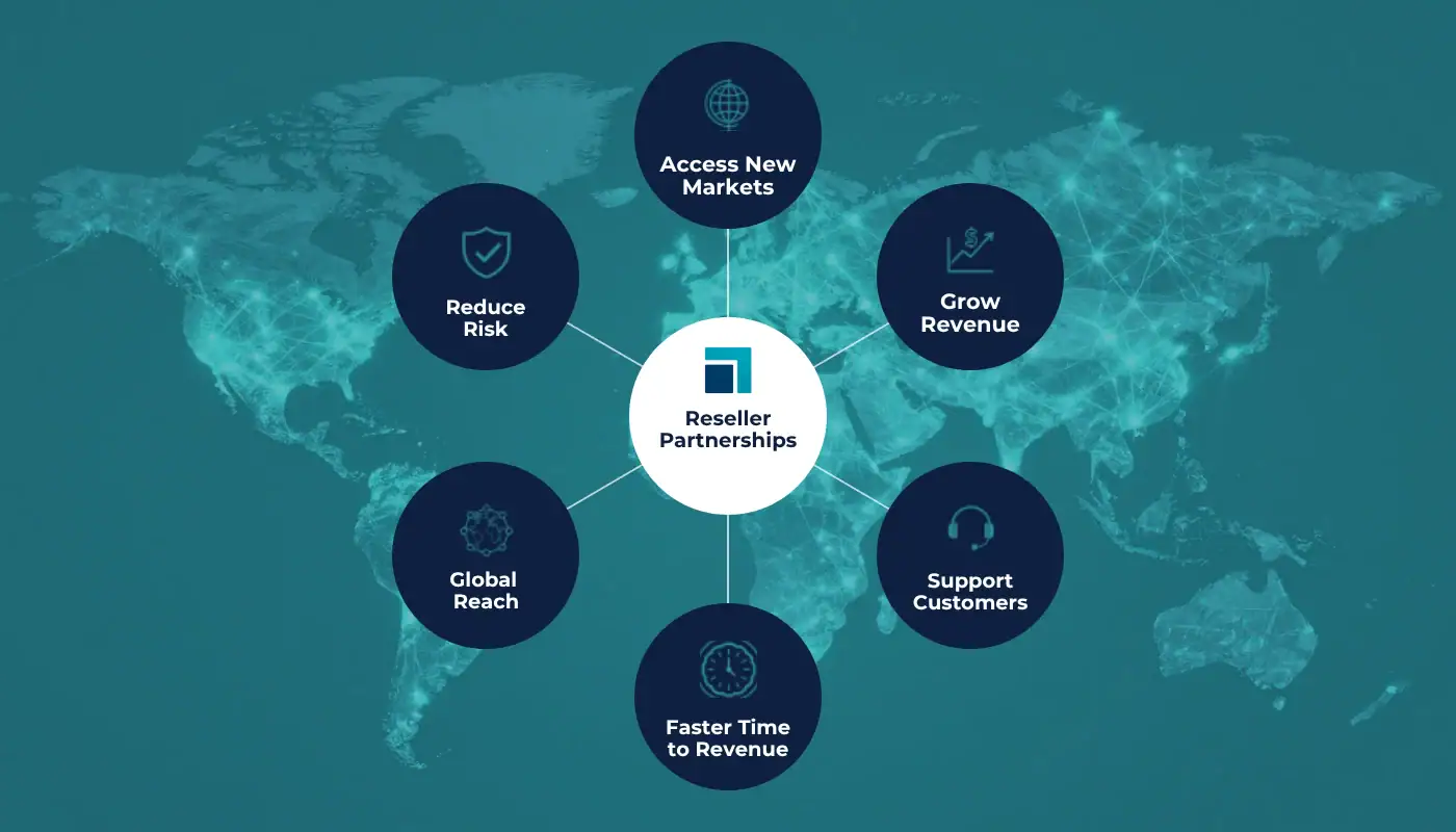 Diagram showing the key benefits of reseller partnerships, including access to new markets, revenue growth, customer support, faster time to revenue, global reach, and reduced business risk.