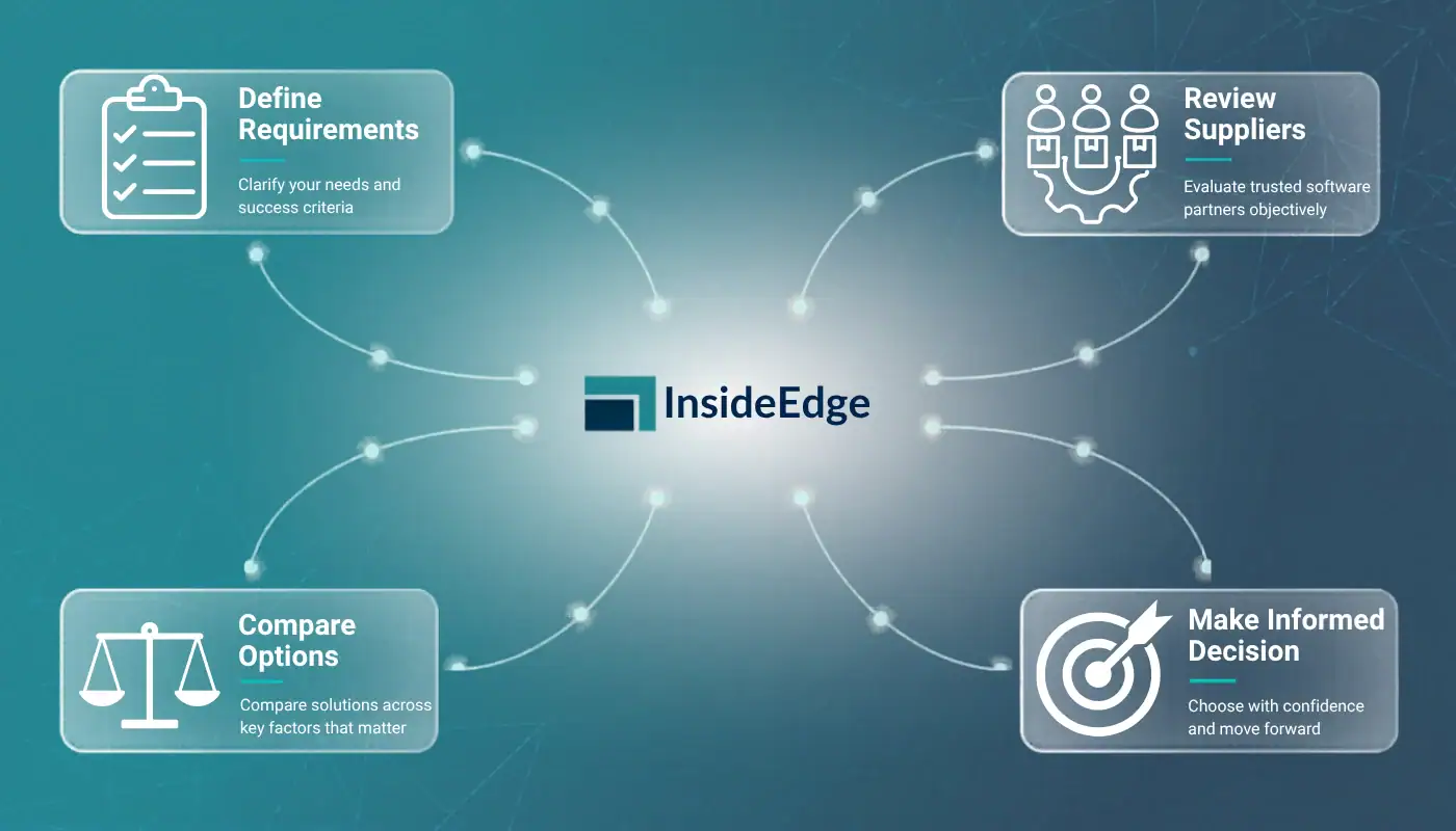 Software selection process showing requirements definition, supplier evaluation, solution comparison, and informed decision making