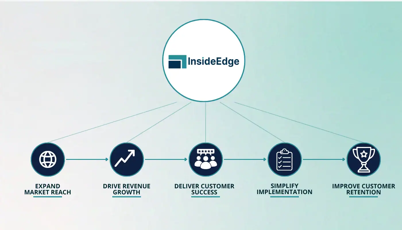Partner value framework showing market expansion, revenue growth, customer success, implementation support, and customer retention benefits