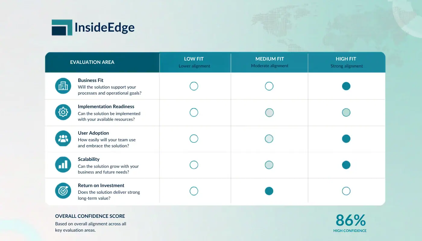 Software evaluation matrix comparing business fit, implementation readiness, user adoption, scalability, and return on investment to assess software suitability