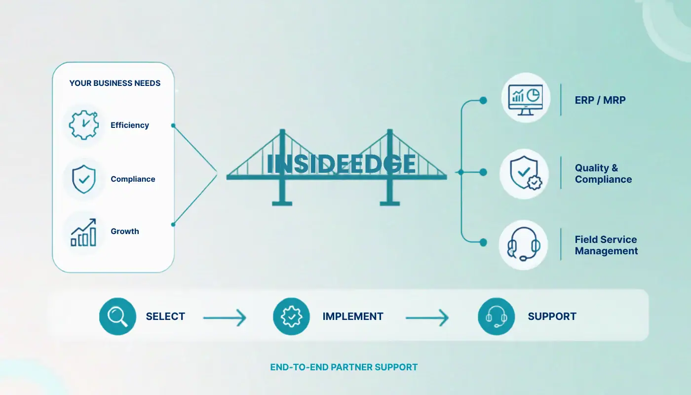 Partner solutions framework connecting business needs with ERP, MRP, quality management, compliance, and field service software