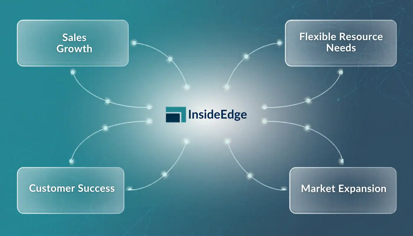 Diagram illustrating how InsideEdge Solutions' sales outsourcing services help software vendors achieve sales growth, customer success, market expansion and flexible access to sales resources.