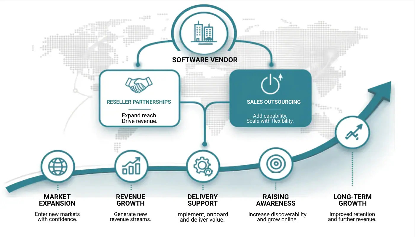 Diagram showing how InsideEdge Solutions helps software vendors grow through reseller partnerships, sales outsourcing, delivery support and long-term revenue growth.