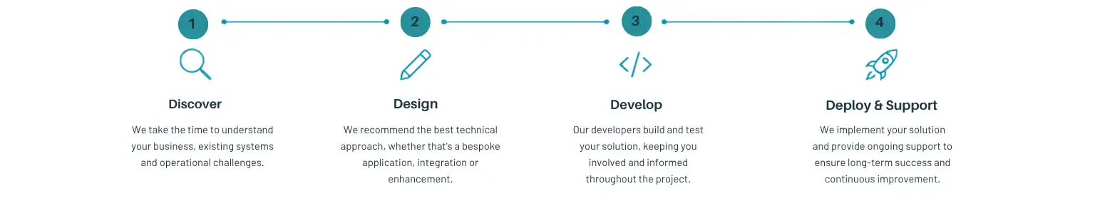 Four-step custom software development process showing Discover, Design, Develop and Deploy & Support stages.